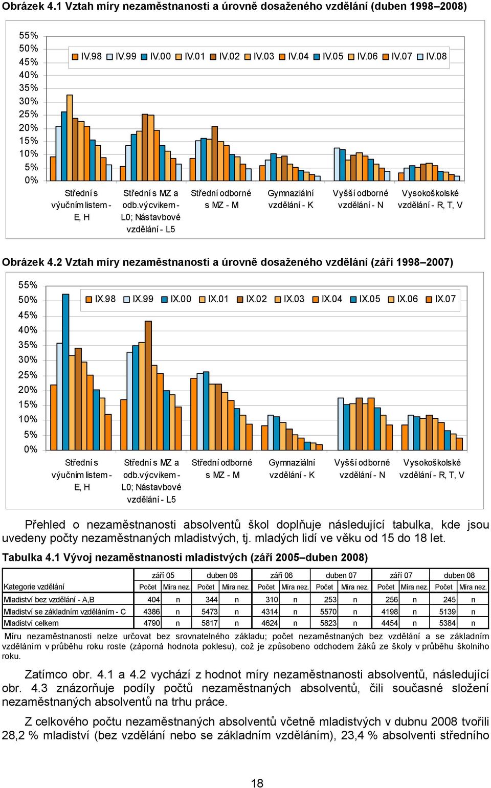 výcvikem - L0; Nástavbové vzdělání - L5 Střední odborné s MZ - M Gymnaziální vzdělání - K Vyšší odborné vzdělání - N Vysokoškolské vzdělání - R, T, V Obrázek 4.