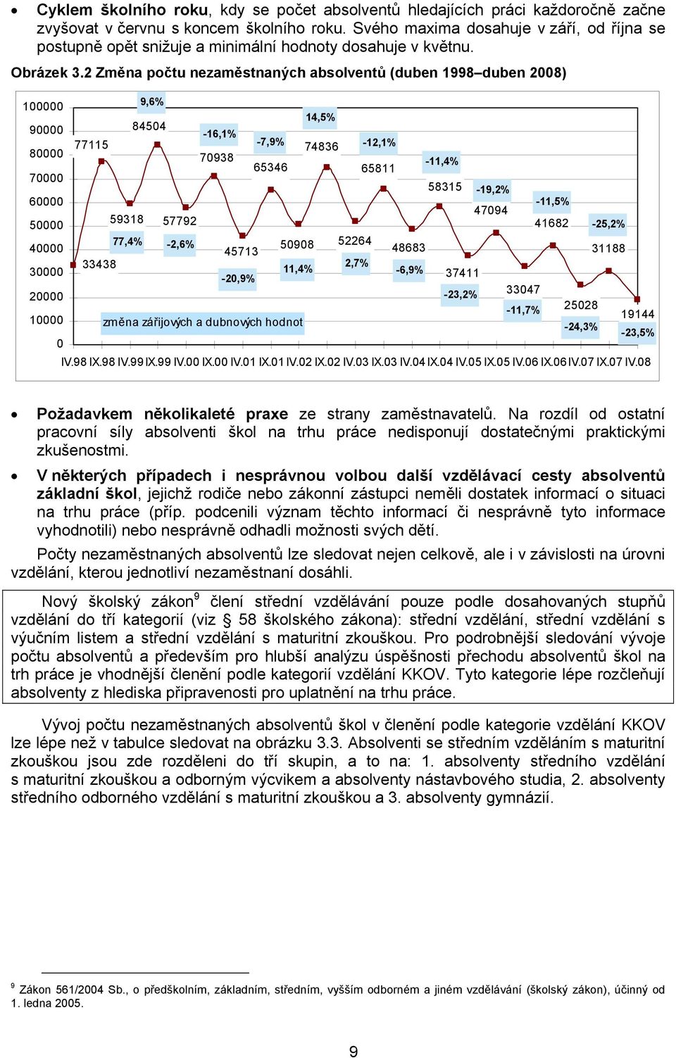 2 Změna počtu nezaměstnaných absolventů (duben 1998 duben 2008) 100000 90000 80000 70000 60000 50000 40000 30000 20000 10000 0 77115 33438 59318 77,4% 9,6% 84504 57792-2,6% -16,1% 70938 45713-20,9%