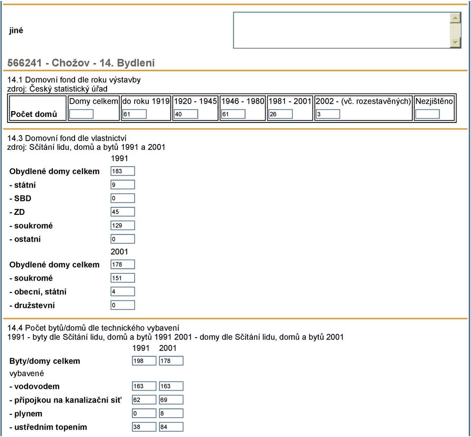 3 Domovní fond dle vlastnictví zdroj: Sčítání lidu, domů a bytů 1991 a 2001 1991 Obydlené domy celkem 183 - státní 9 - SBD 0 - ZD 45 - soukromé 129 - ostatní 0 2001 Obydlené domy