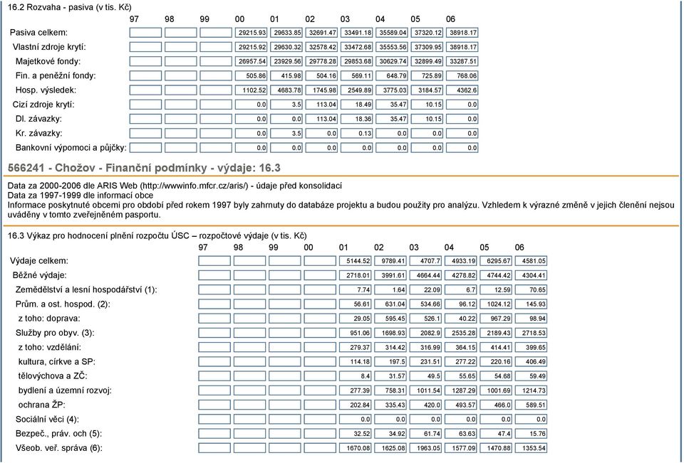 výsledek: 1102.52 4683.78 1745.98 2549.89 3775.03 3184.57 4362.6 Cizí zdroje krytí: 0.0 3.5 113.04 18.49 35.47 10.15 0.0 Dl. závazky: 0.0 0.0 113.04 18.36 35.47 10.15 0.0 Kr. závazky: 0.0 3.5 0.0 0.13 0.