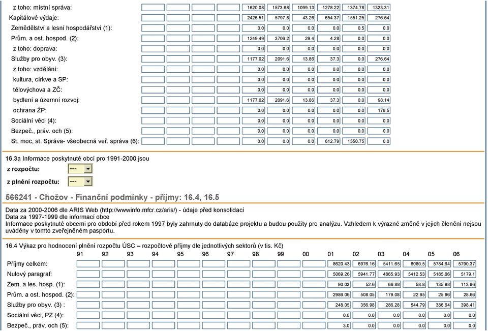 0 0.0 0.0 0.0 0.0 0.0 tělovýchova a ZČ: 0.0 0.0 0.0 0.0 0.0 0.0 bydlení a územní rozvoj: 1177.02 2091.6 13.86 37.3 0.0 98.14 ochrana ŽP: 0.0 0.0 0.0 0.0 0.0 178.5 Sociální věci (4): 0.0 0.0 0.0 0.0 0.0 0.0 Bezpeč.