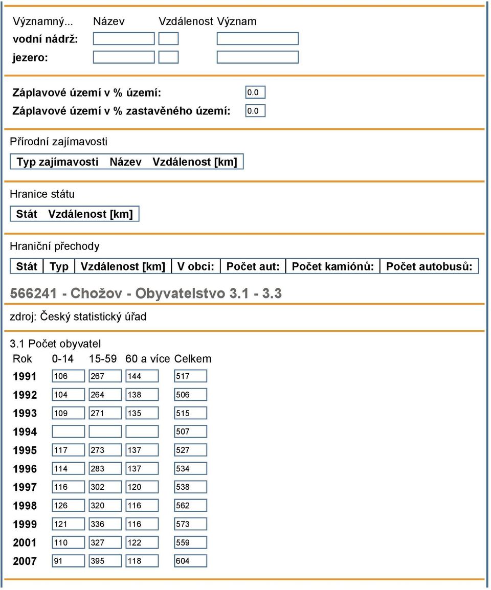 kamiónů: Počet autobusů: 566241 - Chožov - Obyvatelstvo 3.1-3.3 zdroj: Český statistický úřad 3.