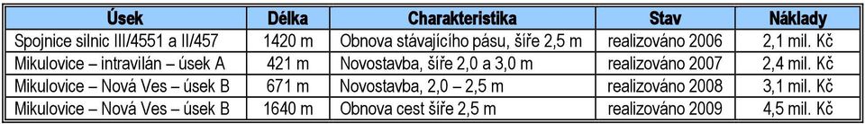 Kč Mikulovice intravilán úsek A 421 m Novostavba, šíře 2,0 a 3,0 m realizováno 2007 2,4 mil.