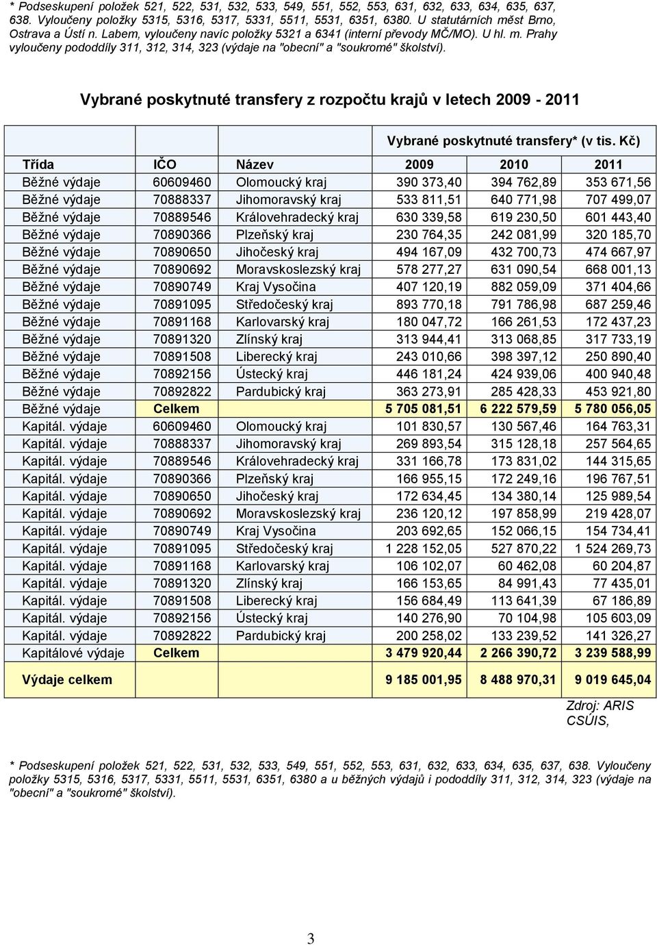 Vybrané poskytnuté transfery z rozpočtu krajů v letech 2009-2011 Vybrané poskytnuté transfery* (v tis.