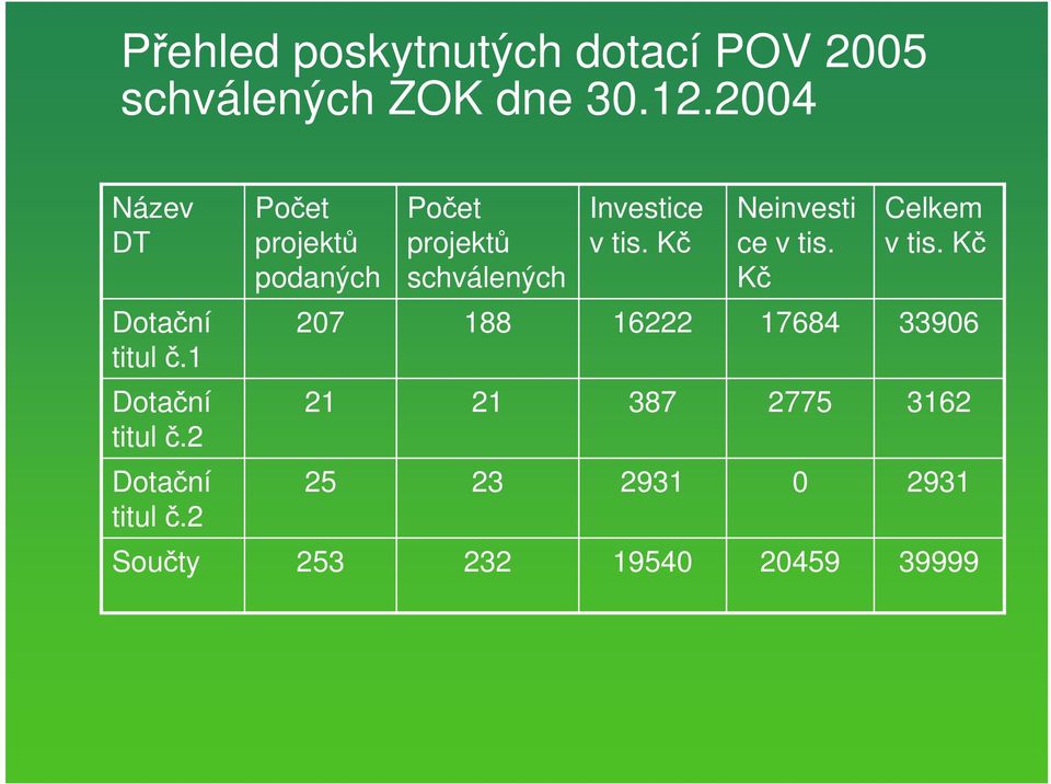 K Neinvesti ce v tis. K Celkem v tis. K Dota ní titul.