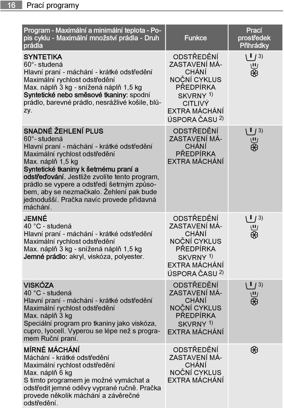 SNADNÉ ŽEHLENÍ PLUS 60 - studená Hlavní praní - máchání - krátké odstředění Maximální rychlost odstředění Max. náplň 1,5 kg Syntetické tkaniny k šetrnému praní a odstřeďování.