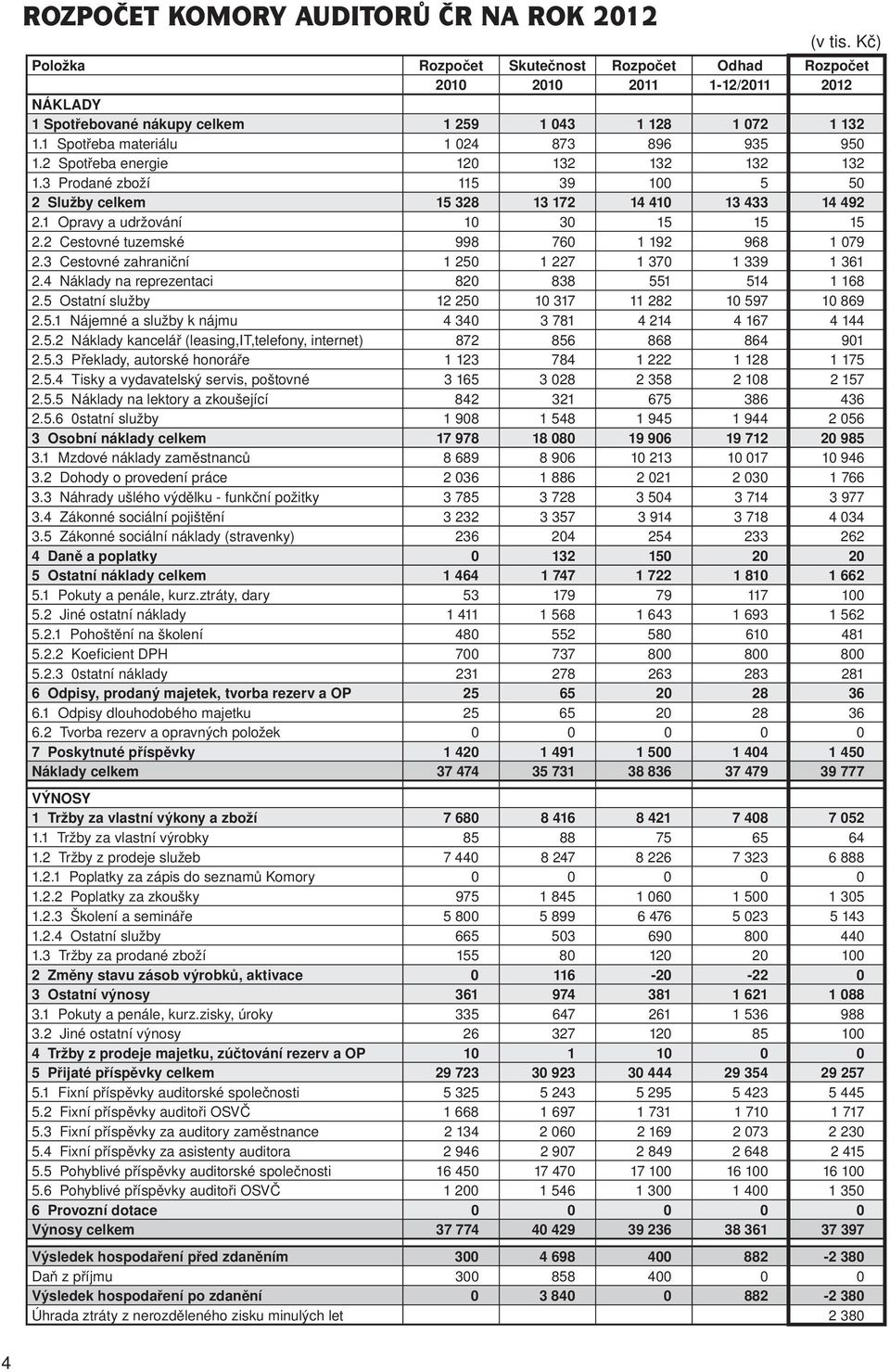 2 Spotřeba energie 120 132 132 132 132 1.3 Prodané zboží 115 39 100 5 50 2 Služby celkem 15 328 13 172 14 410 13 433 14 492 2.1 Opravy a udržování 10 30 15 15 15 2.