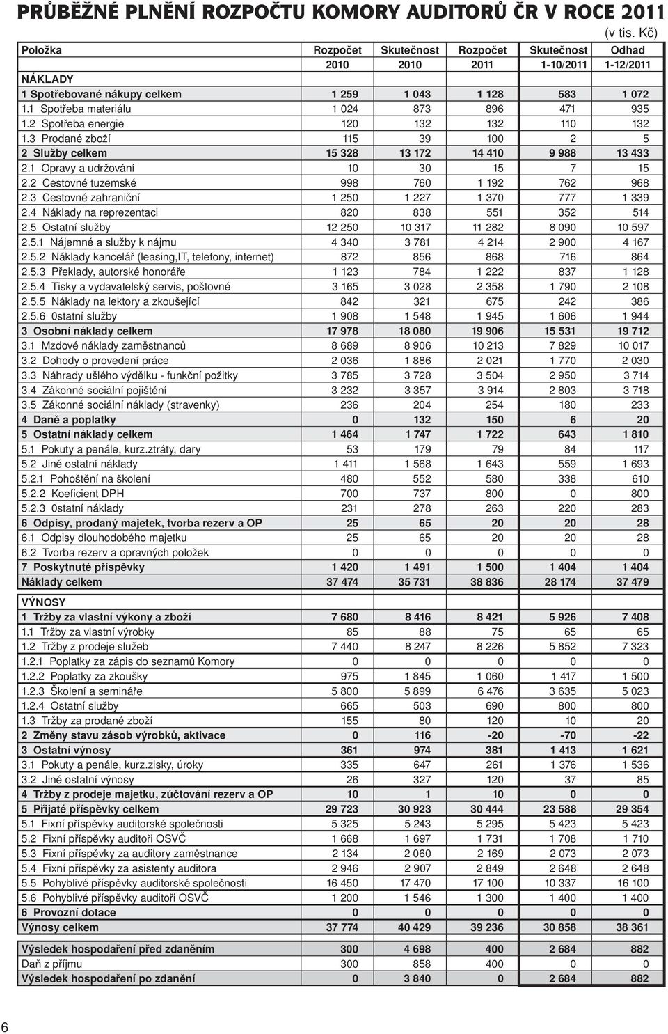 1 Spotřeba materiálu 1 024 873 896 471 935 1.2 Spotřeba energie 120 132 132 110 132 1.3 Prodané zboží 115 39 100 2 5 2 Služby celkem 15 328 13 172 14 410 9 988 13 433 2.