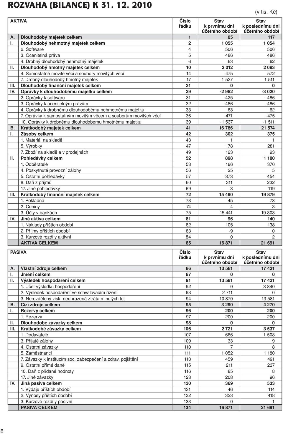Dlouhodobý hmotný majetek celkem 10 2 012 2 083 4. Samostatné movité věci a soubory movitých věcí 14 475 572 7. Drobný dlouhodobý hmotný majetek 17 1 537 1 511 III.