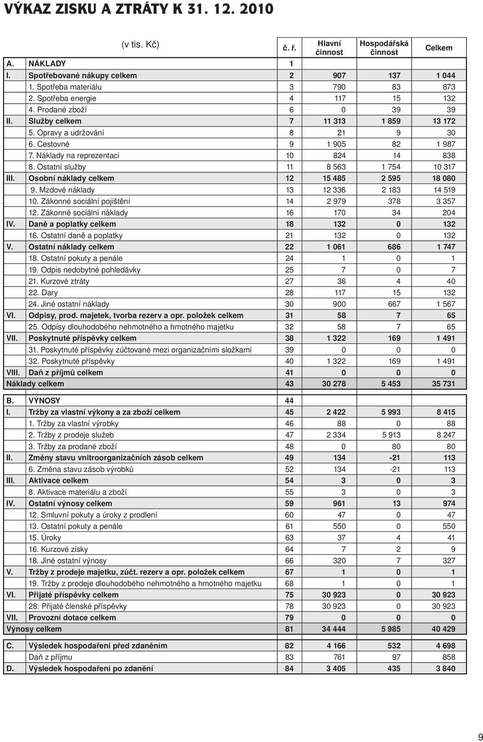 Náklady na reprezentaci 10 824 14 838 8. Ostatní služby 11 8 563 1 754 10 317 III. Osobní náklady celkem 12 15 485 2 595 18 080 9. Mzdové náklady 13 12 336 2 183 14 519 10.