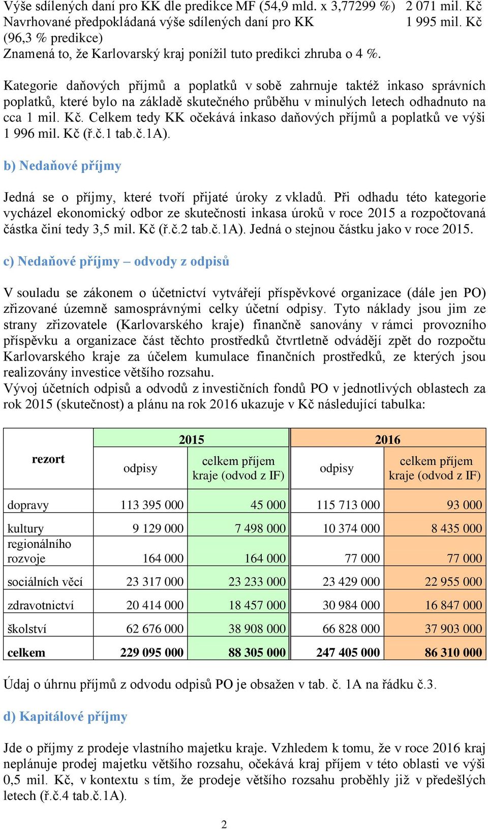 Kategorie daňových příjmů a poplatků v sobě zahrnuje taktéž inkaso správních poplatků, které bylo na základě skutečného průběhu v minulých letech odhadnuto na cca 1 mil. Kč.