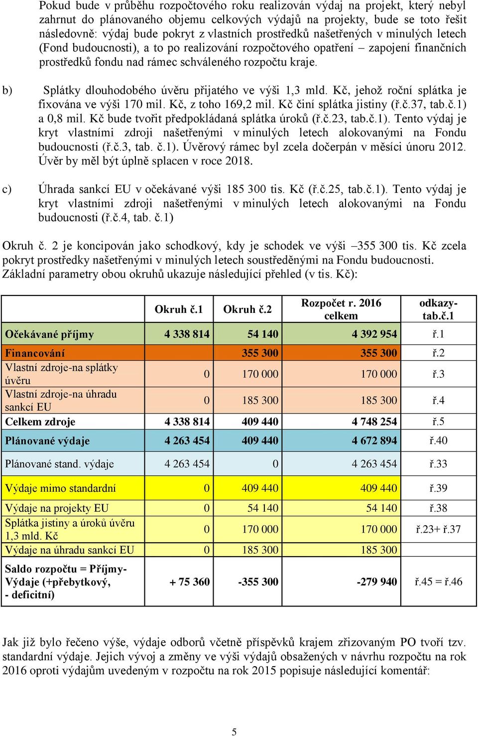 b) Splátky dlouhodobého úvěru přijatého ve výši 1,3 mld. Kč, jehož roční splátka je fixována ve výši 170 mil. Kč, z toho 169,2 mil. Kč činí splátka jistiny (ř.č.37, tab.č.1) a 0,8 mil.