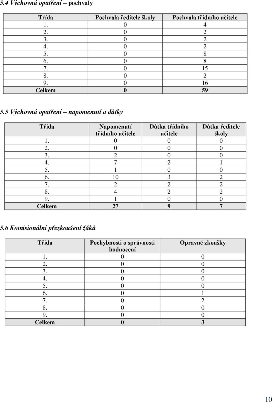 5 Výchovná opatření napomenutí a důtky Třída Napomenutí třídního učitele Důtka třídního učitele Důtka ředitele školy 1. 0 0 0 2. 0 0 0 3.