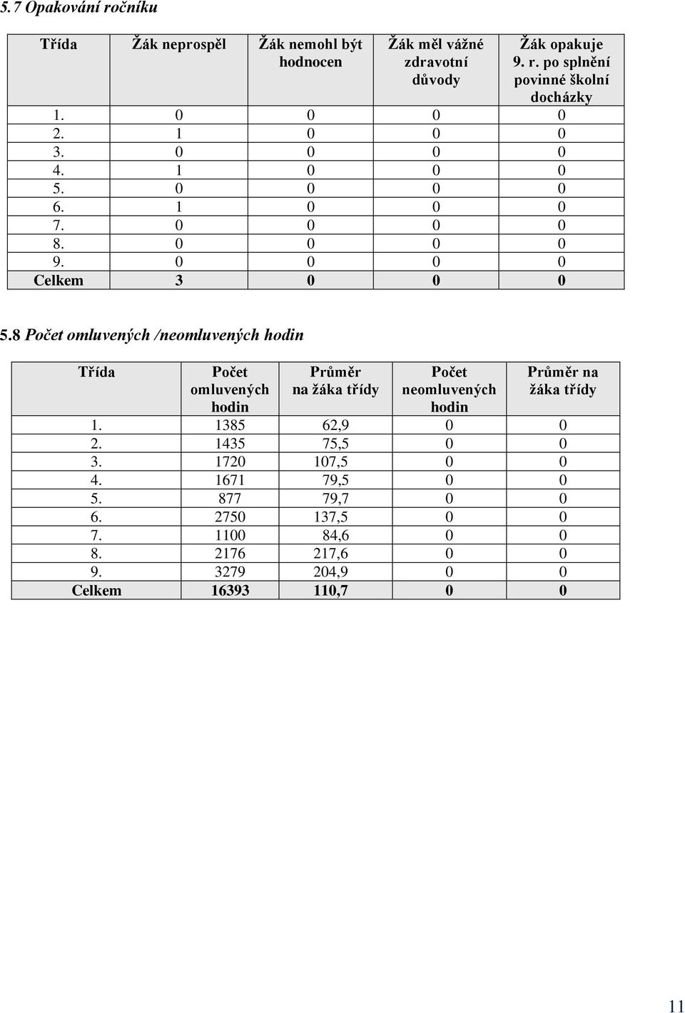 8 Počet omluvených /neomluvených hodin Třída Počet omluvených hodin Průměr na žáka třídy Počet neomluvených hodin Průměr na žáka třídy 1.