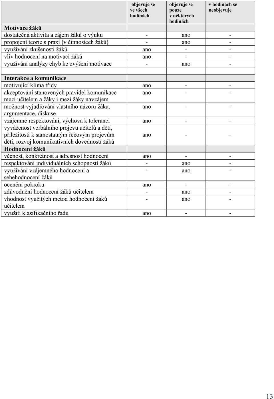 akceptování stanovených pravidel komunikace ano - - mezi učitelem a žáky i mezi žáky navzájem možnost vyjadřování vlastního názoru žáka, ano - - argumentace, diskuse vzájemné respektování, výchova k