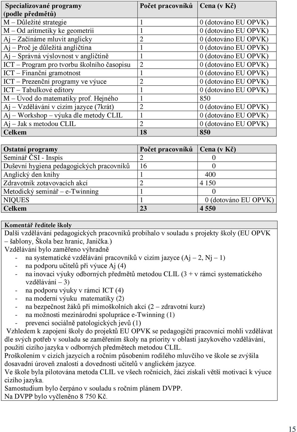 Finanční gramotnost 1 0 (dotováno EU OPVK) ICT Prezenční programy ve výuce 2 0 (dotováno EU OPVK) ICT Tabulkové editory 1 0 (dotováno EU OPVK) M Úvod do matematiky prof.