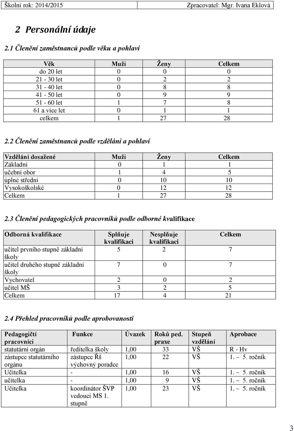 2 Členění zaměstnanců podle vzdělání a pohlaví Vzdělání dosažené Muži Ženy Celkem Základní 0 1 1 učební obor 1 4 5 úplné střední 0 10 10 Vysokoškolské 0 12 12 Celkem 1 27 28 2.