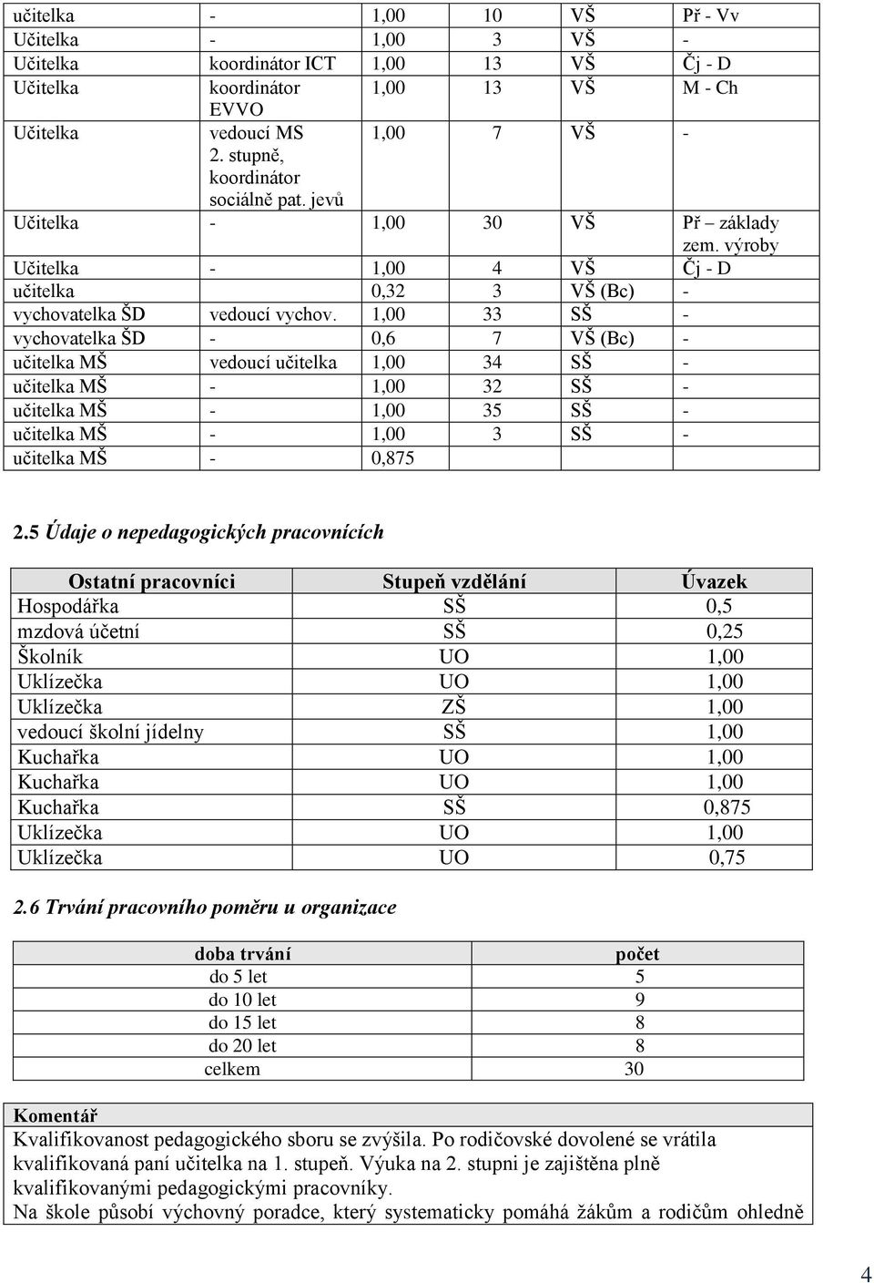 1,00 33 SŠ - vychovatelka ŠD - 0,6 7 VŠ (Bc) - učitelka MŠ vedoucí učitelka 1,00 34 SŠ - učitelka MŠ - 1,00 32 SŠ - učitelka MŠ - 1,00 35 SŠ - učitelka MŠ - 1,00 3 SŠ - učitelka MŠ - 0,875 2.