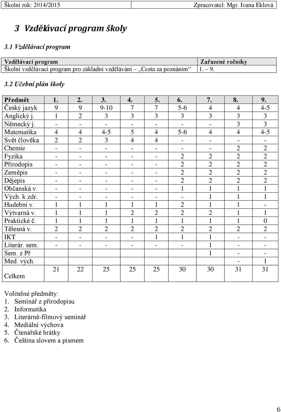 - - - - - - - 3 3 Matematika 4 4 4-5 5 4 5-6 4 4 4-5 Svět člověka 2 2 3 4 4 - - - - Chemie - - - - - - - 2 2 Fyzika - - - - - 2 2 2 2 Přírodopis - - - - - 2 2 2 2 Zeměpis - - - - - 2 2 2 2 Dějepis -