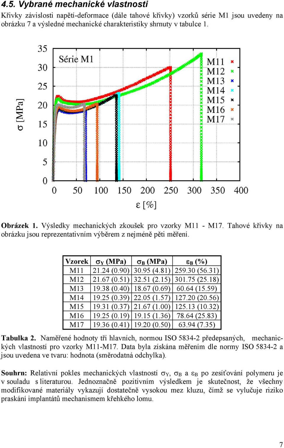 95 (4.81) 259.30 (56.31) M12 21.67 (0.51) 32.51 (2.15) 301.75 (25.18) M13 19.38 (0.40) 18.67 (0.69) 60.64 (15.59) M14 19.25 (0.39) 22.05 (1.57) 127.20 (20.56) M15 19.31 (0.37) 21.67 (1.00) 125.13 (10.