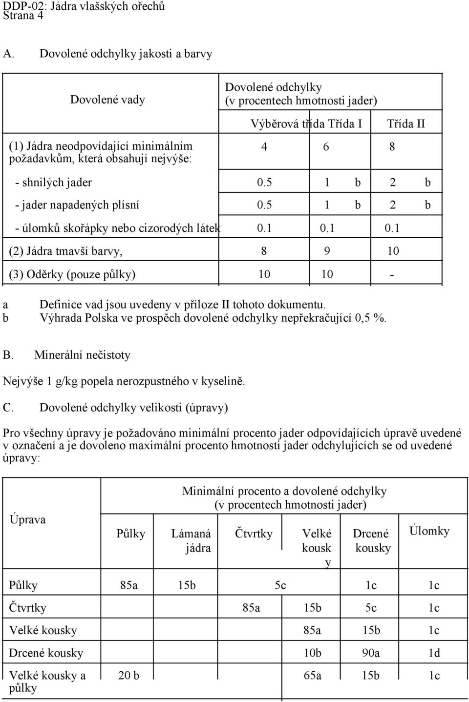 Třída II - shnilých jader 0.5 1 b 2 b - jader napadených plísní 0.5 1 b 2 b - úlomků skořápky nebo cizorodých látek 0.1 0.