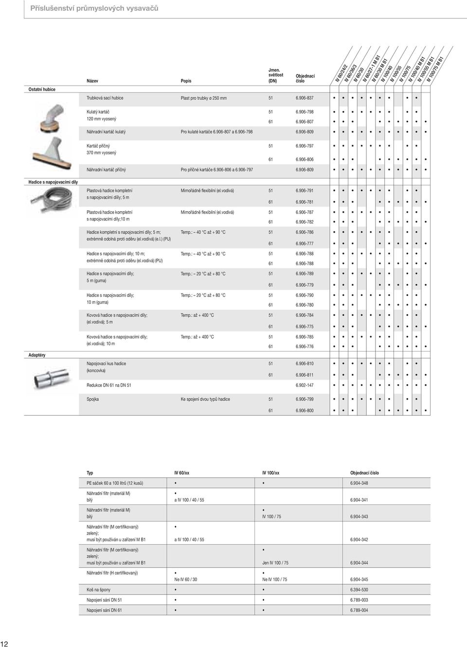 trubky ø 250 mm 51 6.906-837 Kulatý kartáč 120 mm vyosený 51 6.906-798 6.906-807 Náhradní kartáč kulatý Pro kulaté kartáče 6.906-807 a 6.906-798 6.906-809 Kartáč příčný 370 mm vyosený 51 6.906-797 6.