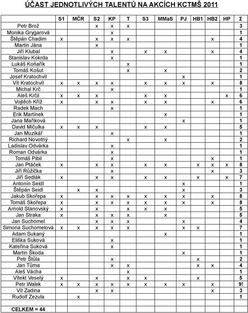 1 Jana Maříková x 1 David Mičulka x x x x x 5 Jan Muzikář x 1 Richard Novotný x x 2 Ladislav Odvárka x 1 Roman Odvárka x 1 Tomáš Pibil x x 1 Jan Ptáček x x x x x x x x 8 Jiří Růžička x x 3 Jiří