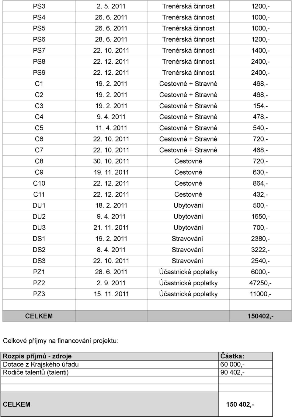 4. 2011 Cestovné + Stravné 478,- C5 11. 4. 2011 Cestovné + Stravné 540,- C6 22. 10. 2011 Cestovné + Stravné 720,- C7 22. 10. 2011 Cestovné + Stravné 468,- C8 30. 10. 2011 Cestovné 720,- C9 19. 11. 2011 Cestovné 630,- C10 22.