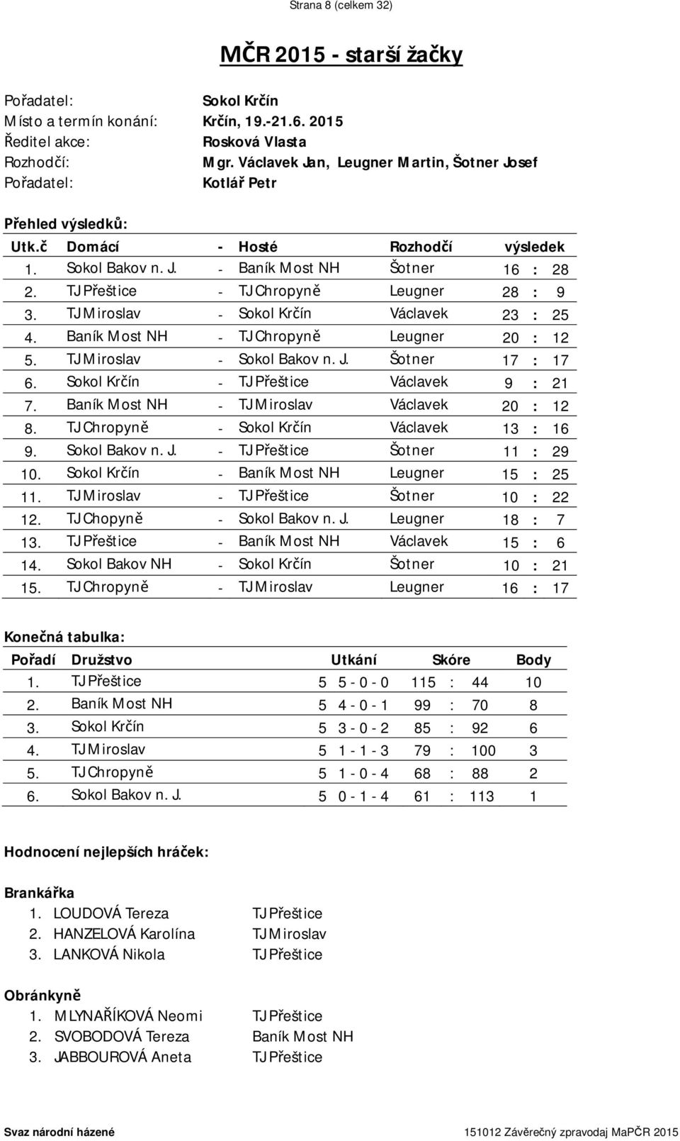 TJ Přeštice - TJ Chropyně Leugner 28 : 9 3. TJ Miroslav - Sokol Krčín Václavek 23 : 25 4. Baník Most NH - TJ Chropyně Leugner 20 : 12 5. TJ Miroslav - Sokol Bakov n. J. Šotner 17 : 17 6.