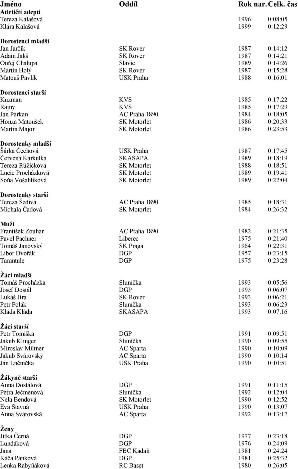0:15:28 0:16:01 Dorostenci starší Kuzman Rajny Jan Parkan Honza Matoušek Martin Major KVS KVS AC Praha 1890 1985 1985 1984 1986 1986 0:17:22 0:17:29 0:18:05 0:20:33 0:23:53 Dorostenky mladší Šárka