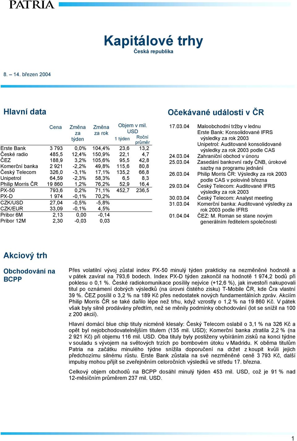 326,0-3,1% 17,1% 135,2 66,8 Unipetrol 64,59-2,3% 58,3% 6,5 8,3 Philip Morris ČR 19 860 1,2% 76,2% 52,9 16,4 PX-50 793,6 0,2% 71,1% 452,7 236,5 PX-D 1 974-0,1% 70,2% CZK/USD 27,04-0,5% -5,8% CZK/EUR