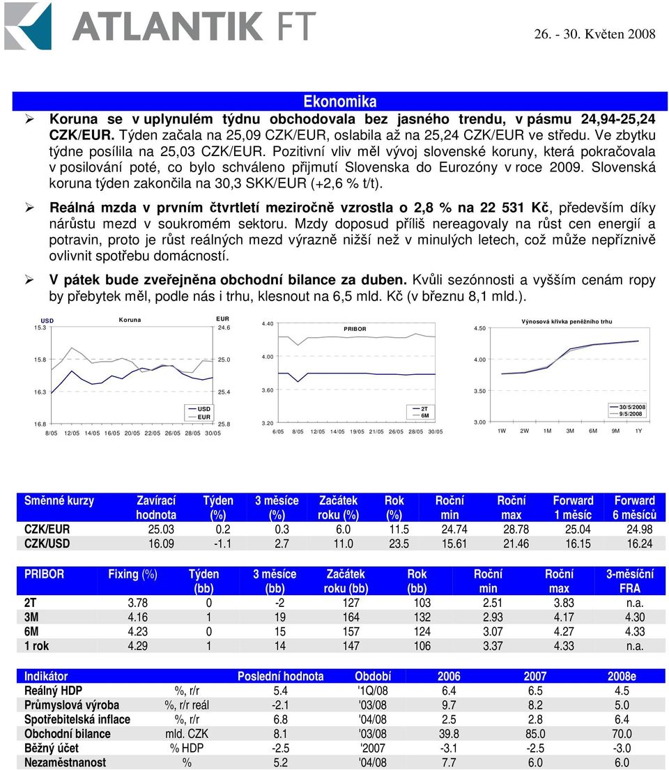 Slovenská koruna týden zakonila na 30,3 SKK/EUR (+2,6 % t/t). Reálná mzda v prvním tvrtletí meziron vzrostla o 2,8 % na 22 531 K, pedevším díky nárstu mezd v soukromém sektoru.