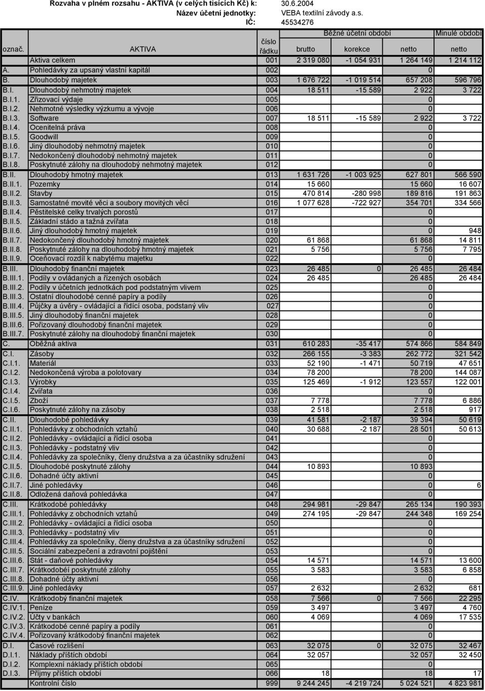 Dlouhodobý majetek 003 1 676 722-1 019 514 657 208 596 796 B.I. Dlouhodobý nehmotný majetek 004 18 511-15 589 2 922 3 722 B.I.1. Zřizovací výdaje 005 0 B.I.2. Nehmotné výsledky výzkumu a vývoje 006 0 B.