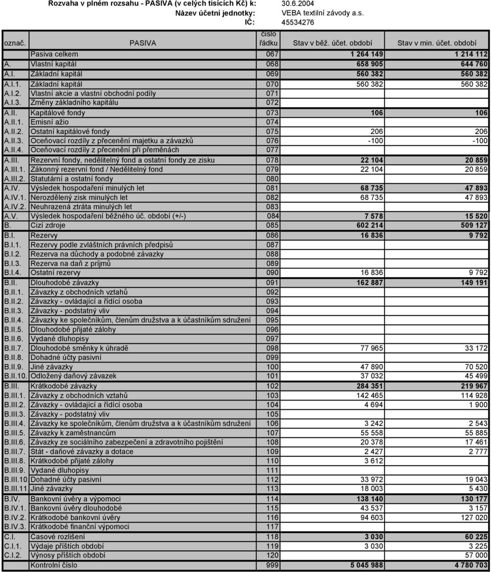 II. Kapitálové fondy 073 106 106 A.II.1. Emisní ažio 074 A.II.2. Ostatní kapitálové fondy 075 206 206 A.II.3. Oceňovací rozdíly z přecenění majetku a závazků 076-100 -100 A.II.4. Oceňovací rozdíly z přecenění při přeměnách 077 A.