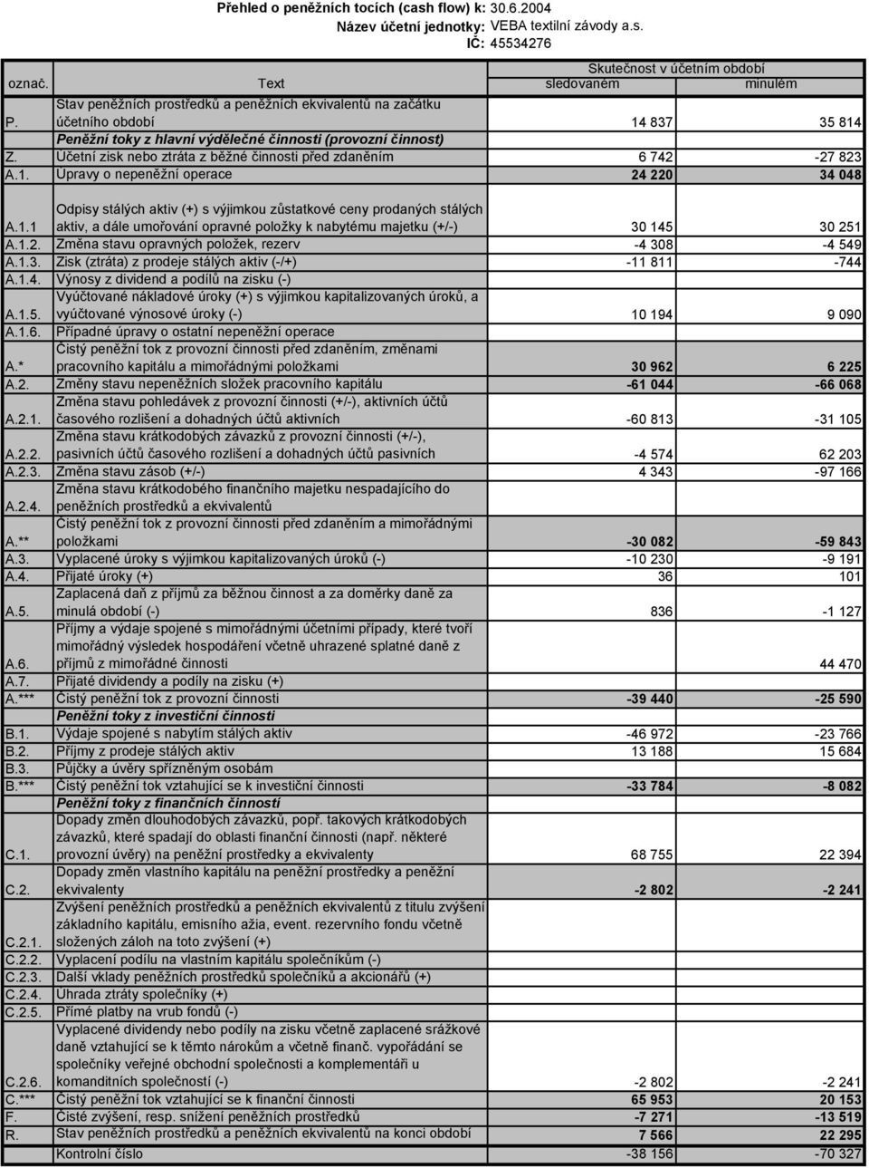 Účetní zisk nebo ztráta z běžné činnosti před zdaněním 6 742-27 823 A.1.