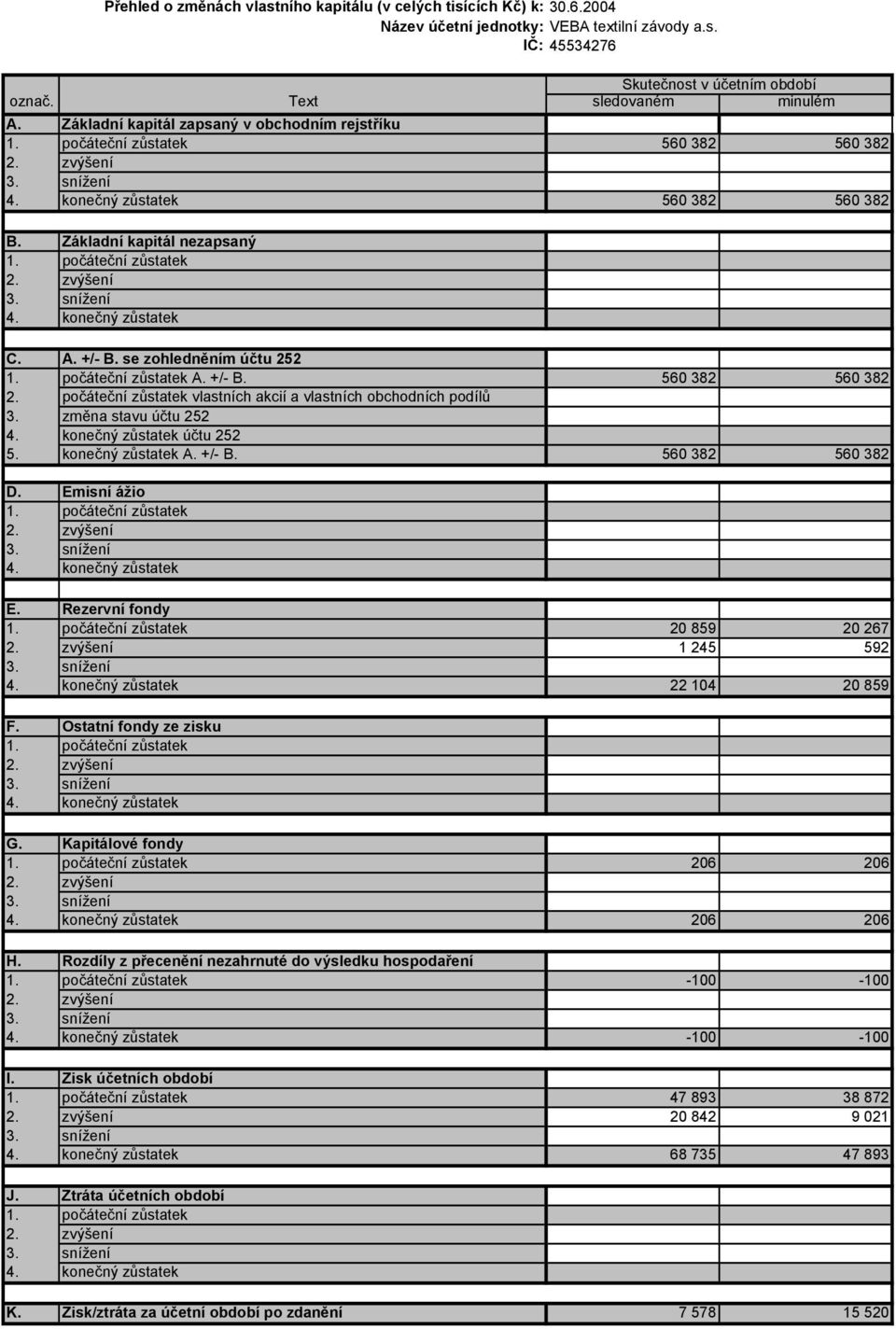 počáteční zůstatek vlastních akcií a vlastních obchodních podílů 3. změna stavu účtu 252 účtu 252 5. konečný zůstatek A. +/- B. 560 382 560 382 D. Emisní ážio E.