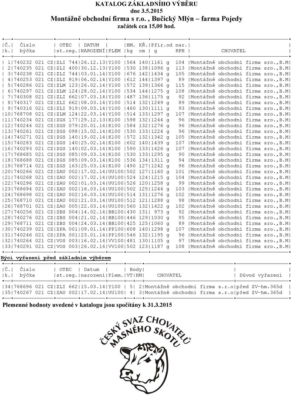 ,b.m 3 740238 021 CZ ZLI 744 03.01.14 Y100 676 142 1434 g 105 Montážně obchodní firma sro.,b.m 4 740253 021 CZ ZLI 919 06.02.14 Y100 612 144 1397 g 89 Montážně obchodní firma sro.,b.m 5 740286 021 CZ ZLM 123 26.