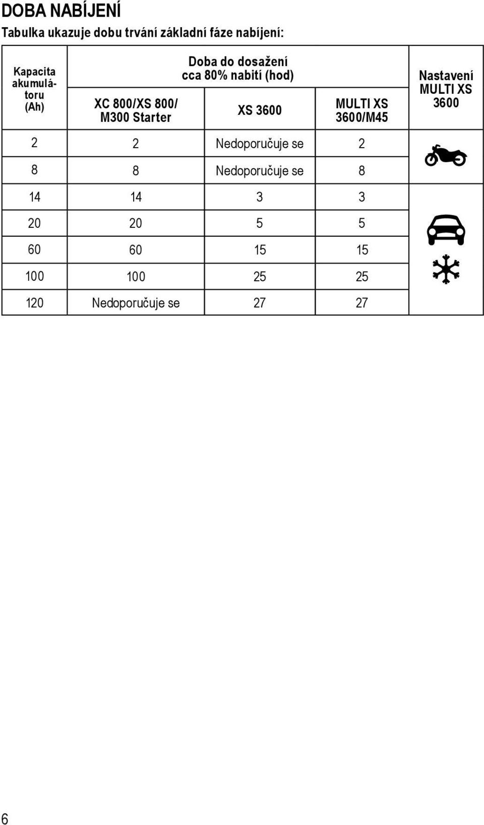 (hod) XS 3600 MULTI XS 3600/M45 2 2 Nedoporučuje se 2 Nastavení MULTI XS 3600 8 8