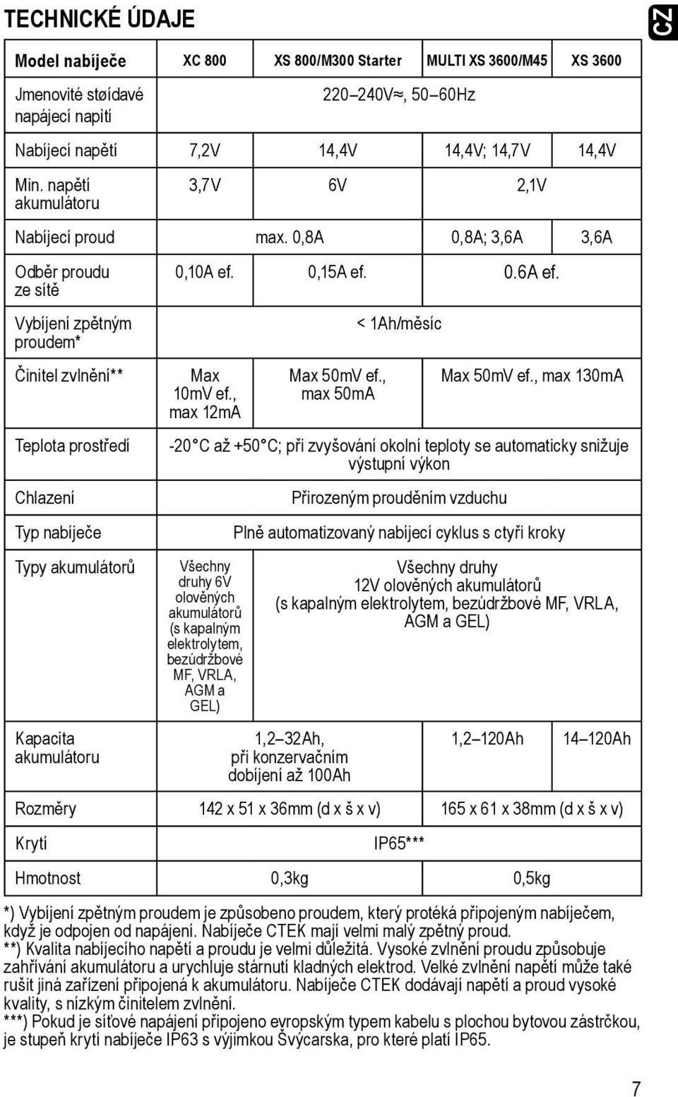 0,8A 0,8A; 3,6A 3,6A Odběr proudu ze sítě Vybíjení zpětným proudem* Činitel zvlnění** Teplota prostředí Chlazení Typ nabíječe Typy akumulátorů Kapacita akumulátoru 0,10A ef. 0,15A ef. 0.6A ef.