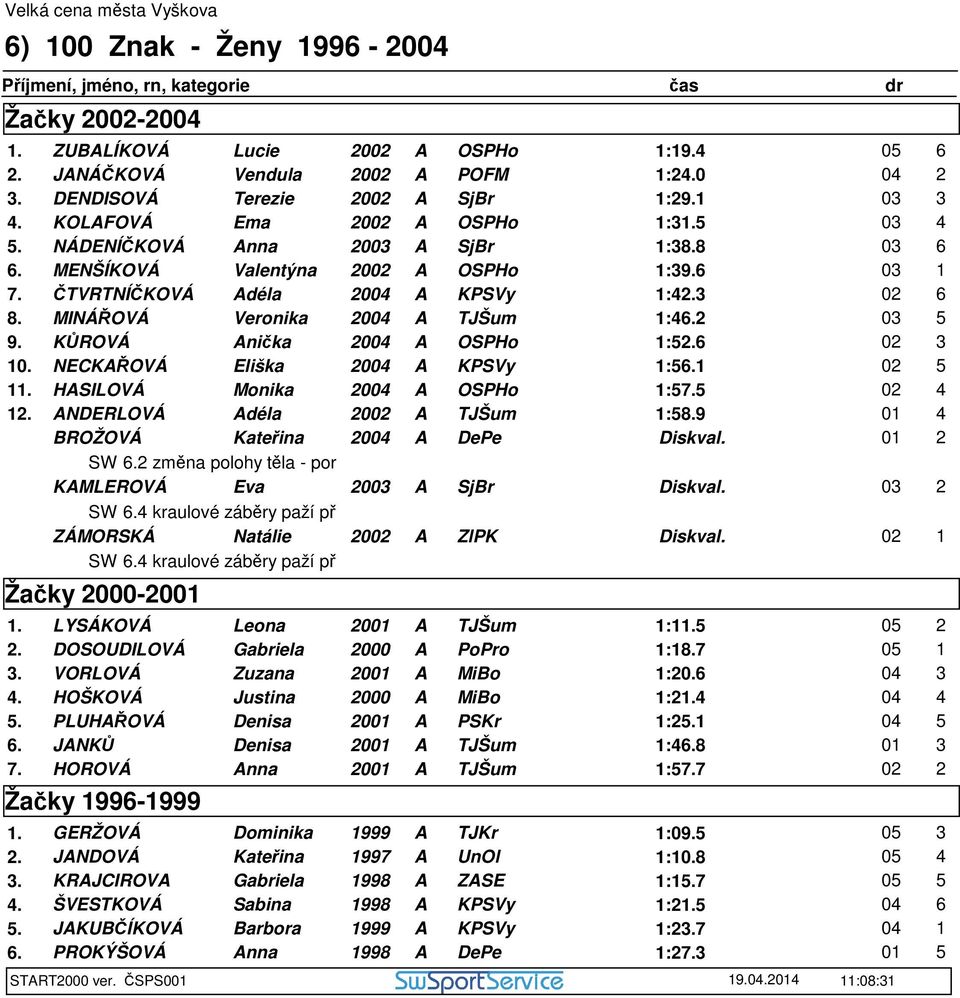 MINÁŘOVÁ Veronika 2004 A TJŠum 1:46.2 03 5 9. KŮROVÁ Anička 2004 A OSPHo 1:52.6 02 3 10. NECKAŘOVÁ Eliška 2004 A KPSVy 1:56.1 02 5 11. HASILOVÁ Monika 2004 A OSPHo 1:57.5 02 4 12.