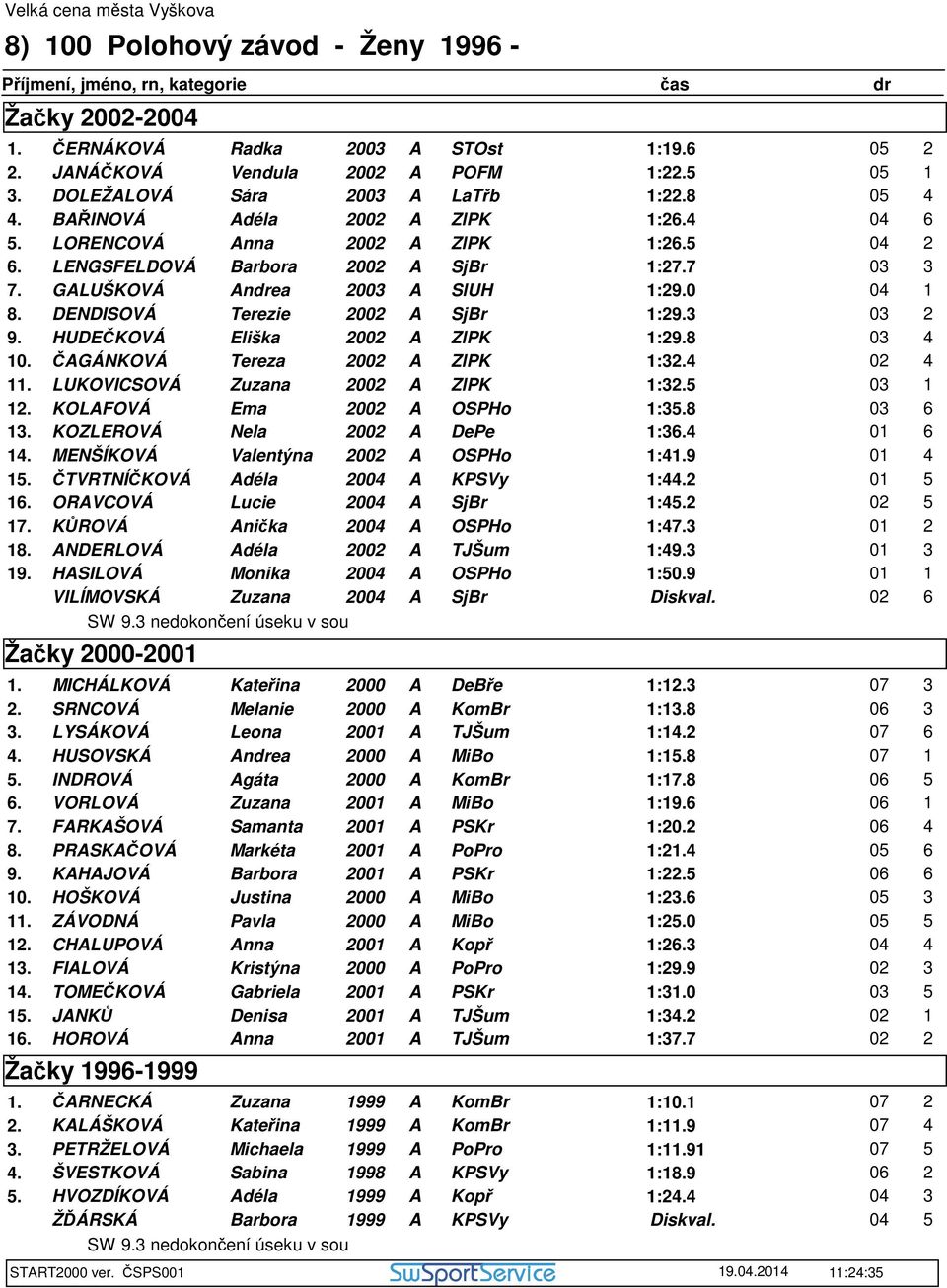 DENDISOVÁ Terezie 2002 A SjBr 1:29.3 03 2 9. HUDEČKOVÁ Eliška 2002 A ZlPK 1:29.8 03 4 10. ČAGÁNKOVÁ Tereza 2002 A ZlPK 1:32.4 02 4 11. LUKOVICSOVÁ Zuzana 2002 A ZlPK 1:32.5 03 1 12.