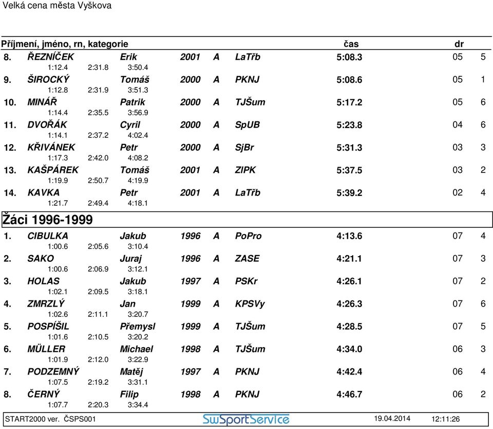 KAVKA Petr 2001 A LaTřb 5:39.2 02 4 1:21.7 2:49.4 4:18.1 Žáci 1996-1999 1. CIBULKA Jakub 1996 A PoPro 4:13.6 07 4 1:00.6 2:05.6 3:10.4 2. SAKO Juraj 1996 A ZASE 4:21.1 07 3 1:00.6 2:06.9 3:12.1 3.