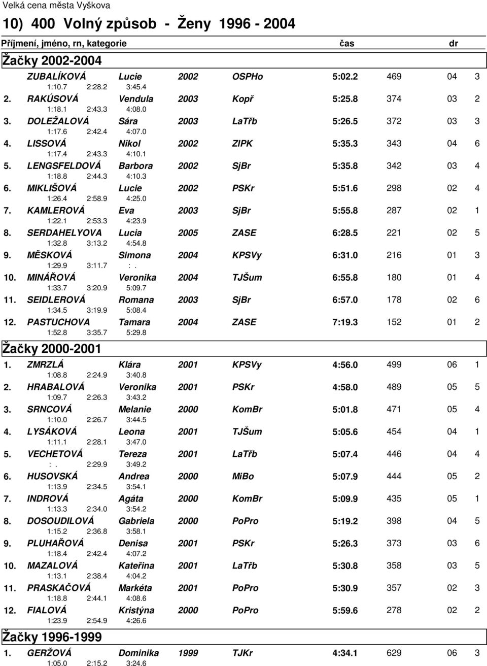 MIKLIŠOVÁ Lucie 2002 PSKr 5:51.6 298 02 4 1:26.4 2:58.9 4:25.0 7. KAMLEROVÁ Eva 2003 SjBr 5:55.8 287 02 1 1:22.1 2:53.3 4:23.9 8. SERDAHELYOVA Lucia 2005 ZASE 6:28.5 221 02 5 1:32.8 3:13.2 4:54.8 9.