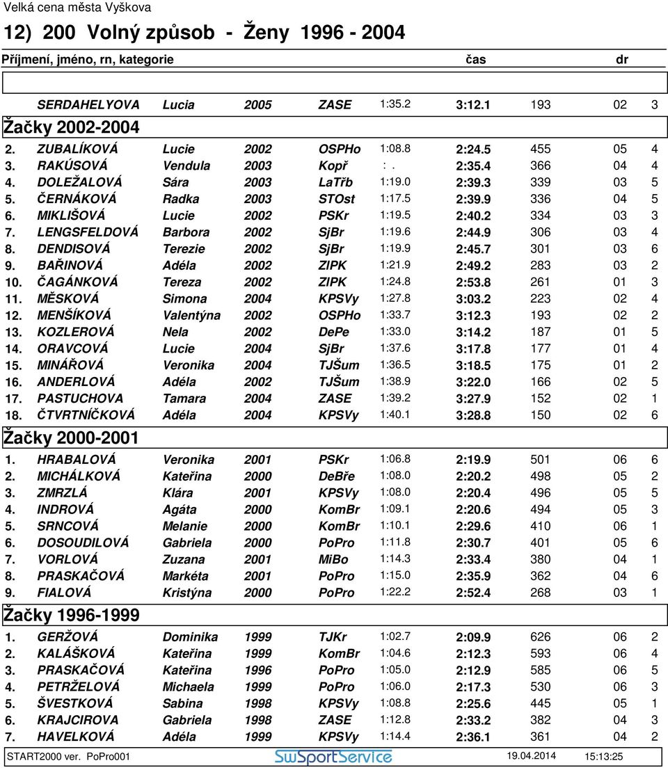 LENGSFELDOVÁ Barbora 2002 SjBr 1:19.6 2:44.9 306 03 4 8. DENDISOVÁ Terezie 2002 SjBr 1:19.9 2:45.7 301 03 6 9. BAŘINOVÁ Adéla 2002 ZlPK 1:21.9 2:49.2 283 03 2 10. ČAGÁNKOVÁ Tereza 2002 ZlPK 1:24.
