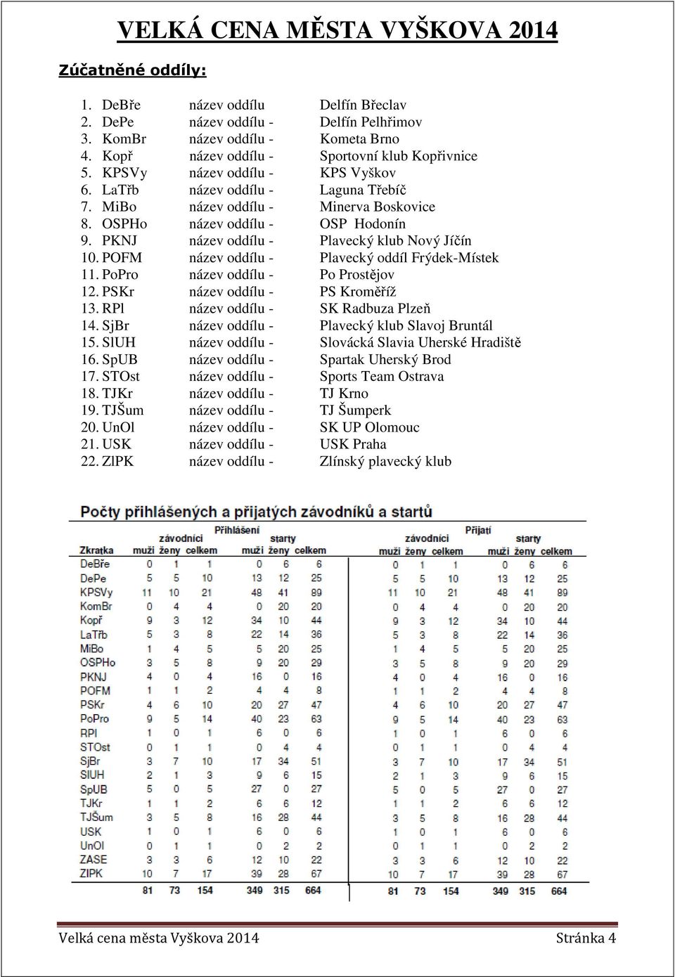 PKNJ název oddílu - Plavecký klub Nový Jíčín 10. POFM název oddílu - Plavecký oddíl Frýdek-Místek 11. PoPro název oddílu - Po Prostějov 12. PSKr název oddílu - PS Kroměříž 13.