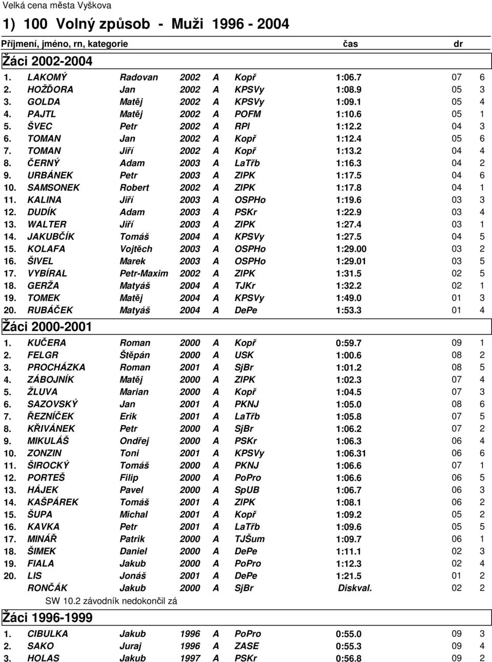 URBÁNEK Petr 2003 A ZlPK 1:17.5 04 6 10. SAMSONEK Robert 2002 A ZlPK 1:17.8 04 1 11. KALINA Jiří 2003 A OSPHo 1:19.6 03 3 12. DUDÍK Adam 2003 A PSKr 1:22.9 03 4 13. WALTER Jiří 2003 A ZlPK 1:27.