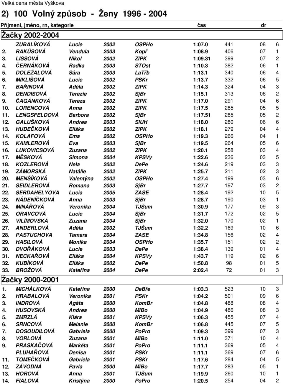 DENDISOVÁ Terezie 2002 SjBr 1:15.1 313 06 2 9. ČAGÁNKOVÁ Tereza 2002 ZlPK 1:17.0 291 04 6 10. LORENCOVÁ Anna 2002 ZlPK 1:17.5 285 05 5 11. LENGSFELDOVÁ Barbora 2002 SjBr 1:17.51 285 05 2 12.