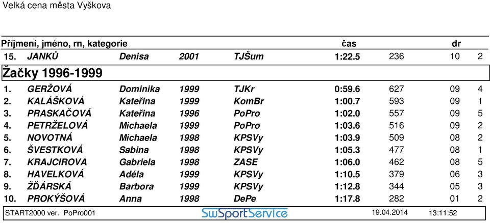 NOVOTNÁ Michaela 1998 KPSVy 1:03.9 509 08 2 6. ŠVESTKOVÁ Sabina 1998 KPSVy 1:05.3 477 08 1 7. KRAJCIROVA Gabriela 1998 ZASE 1:06.0 462 08 5 8.