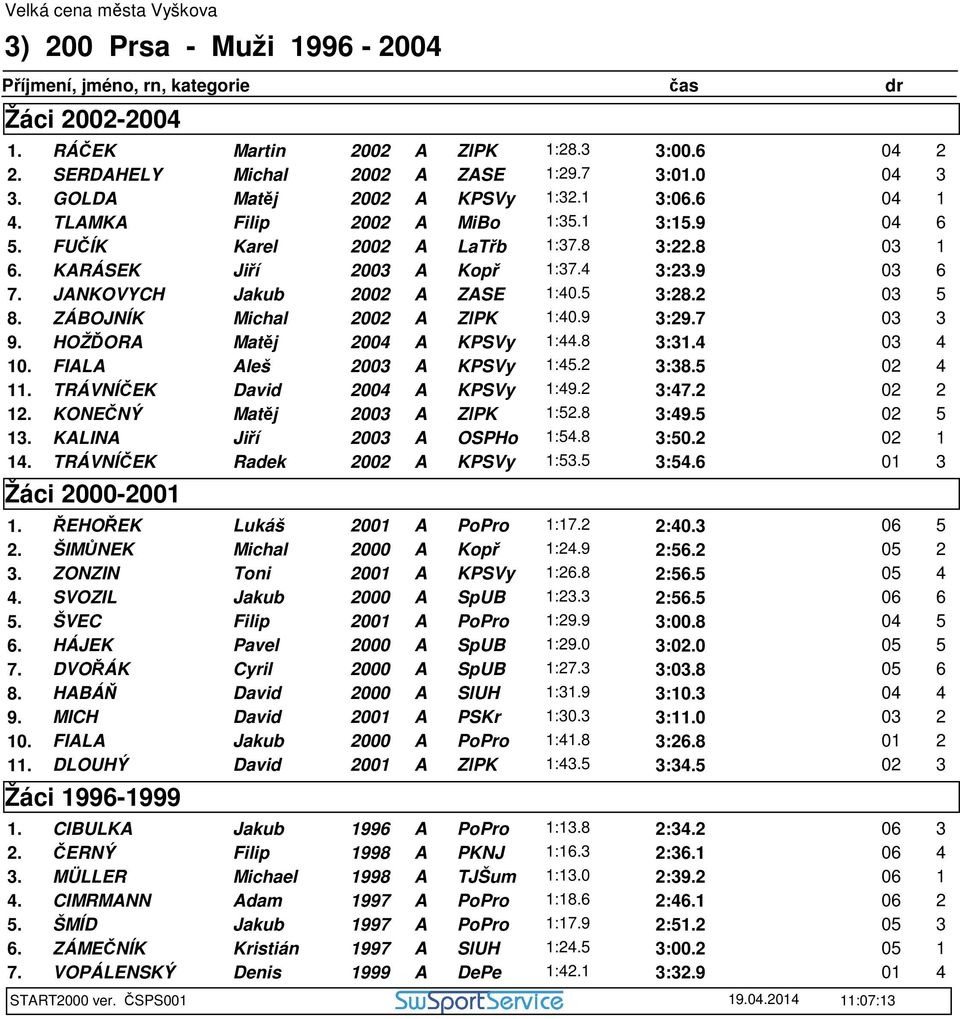 ZÁBOJNÍK Michal 2002 A ZlPK 1:40.9 3:29.7 03 3 9. HOŽĎORA Matěj 2004 A KPSVy 1:44.8 3:31.4 03 4 10. FIALA Aleš 2003 A KPSVy 1:45.2 3:38.5 02 4 11. TRÁVNÍČEK David 2004 A KPSVy 1:49.2 3:47.2 02 2 12.