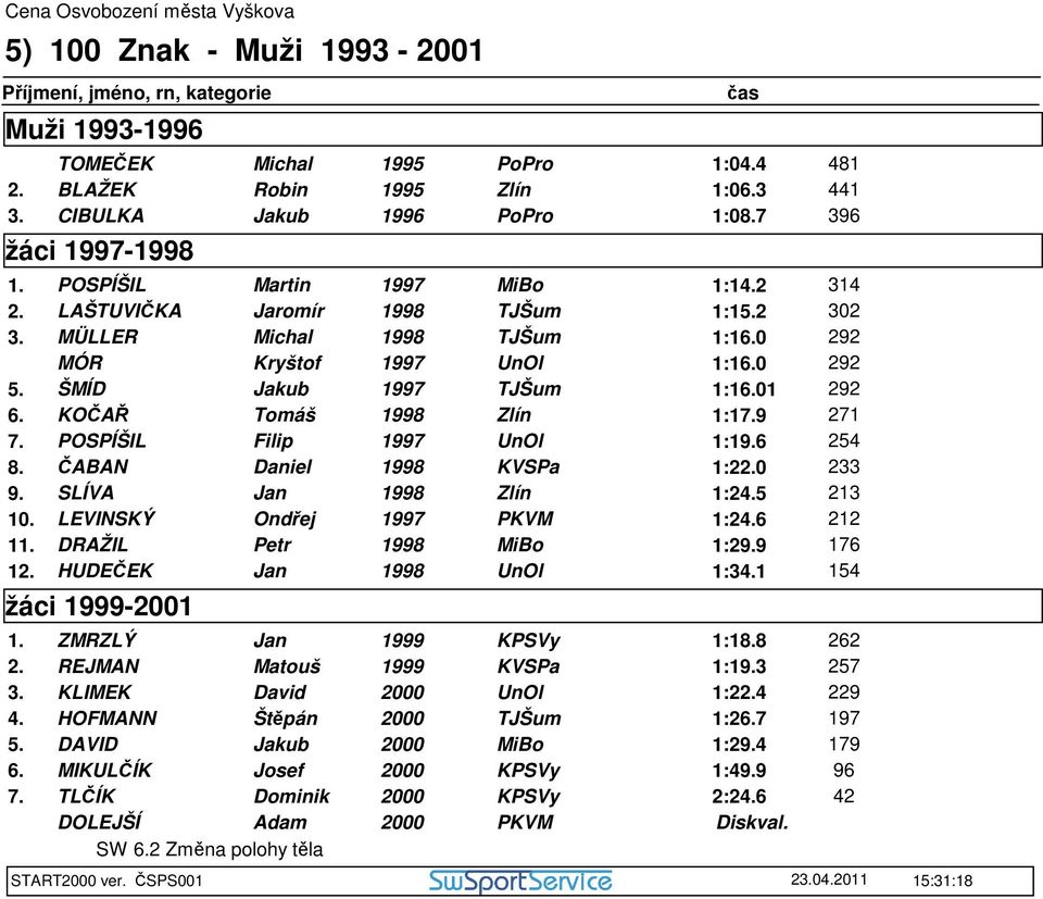 POSPÍŠIL Filip UnOl 1:19.6 254 8. ČABAN Daniel 1998 KVSPa 1:22.0 233 9. SLÍVA Jan 1998 Zlín 1:24.5 213 10. LEVINSKÝ Ondřej PKVM 1:24.6 212 11. DRAŽIL Petr 1998 MiBo 1:29.9 176 12.